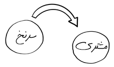 تبدیل سرنخ